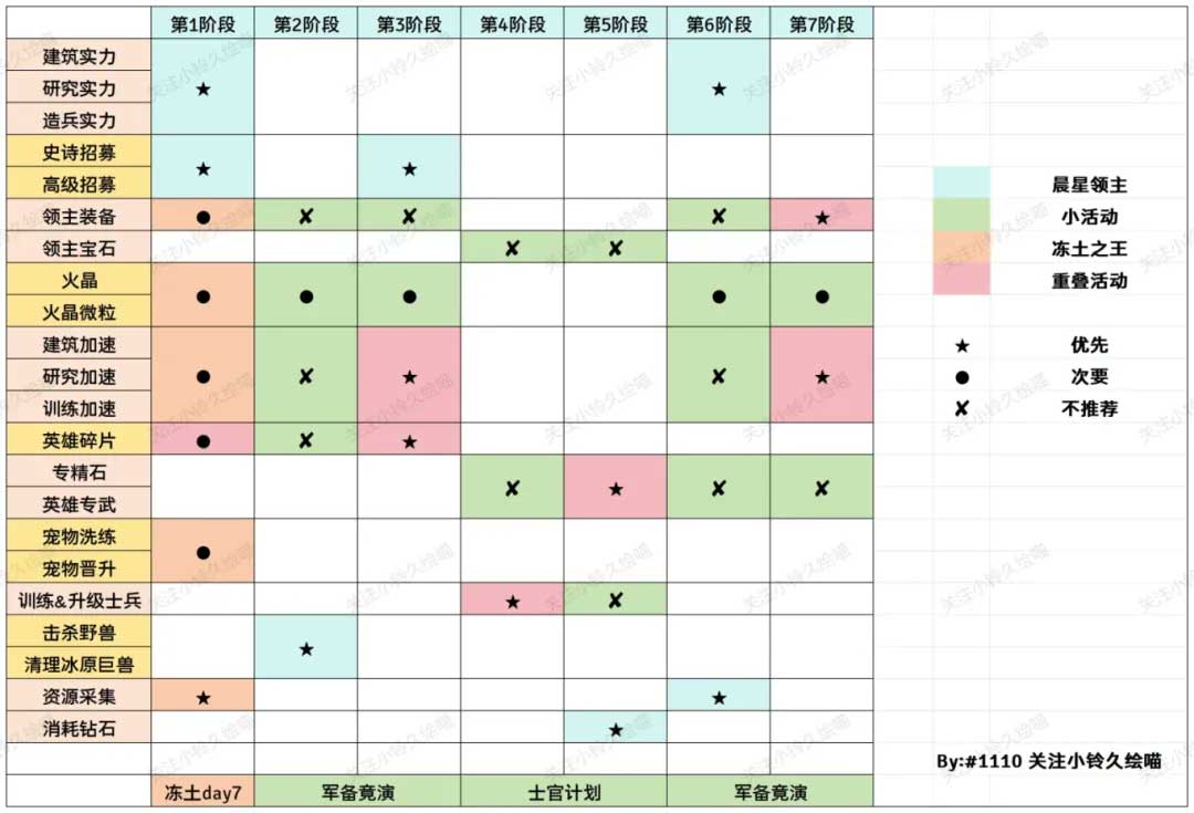 无尽冬日1周年晨星领主任务优先级推荐攻略 无尽冬日1周年晨星领主任务优先级推荐攻略