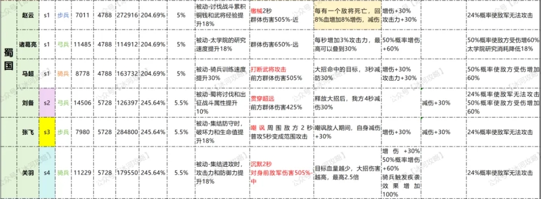 三国冰河时代蜀国阵容跨赛季养成路线规划攻略