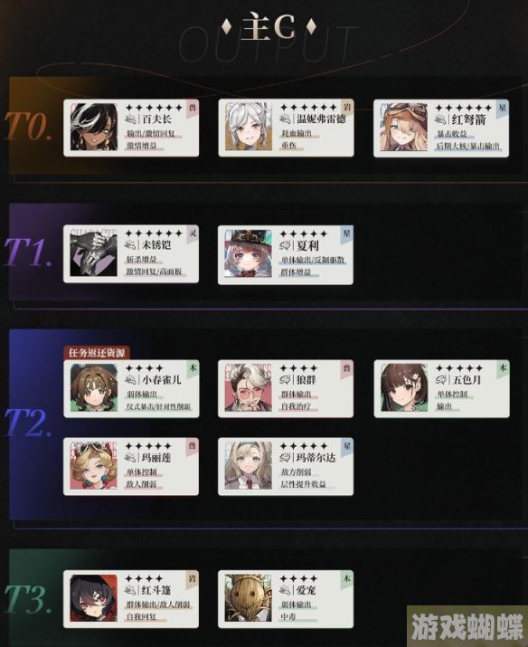 重返未来1999公测主C节奏榜 主C人物应该抽哪个好