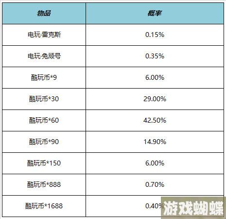 王者荣耀6月1日全服不停机更新 ​电玩狂想系列皮肤上架