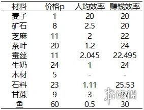 从前有条街居民分配攻略 赚钱效率提升方法