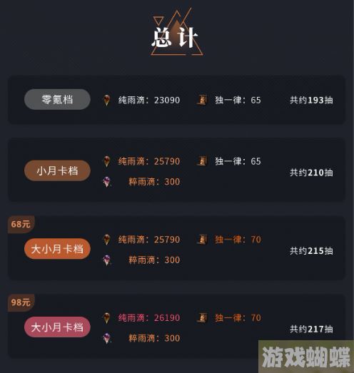 重返未来1999开服首月抽卡资源统计 抽卡资源统计分享