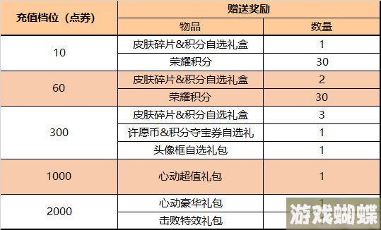 王者荣耀6月1日全服不停机更新 ​电玩狂想系列皮肤上架