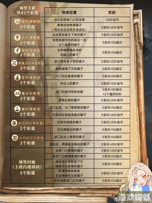 哈利波特魔法觉醒彩蛋大全2023 新版本彩蛋位置一览