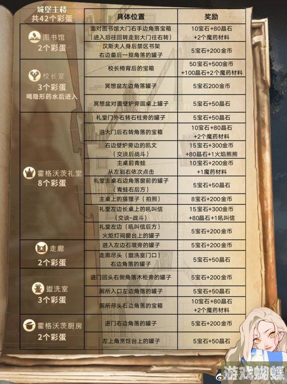 哈利波特魔法觉醒彩蛋大全2023 新版本彩蛋位置一览