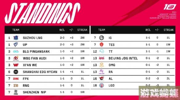 2023lpl夏季赛排名积分榜6月4日 lpl夏季赛排名情况6.4