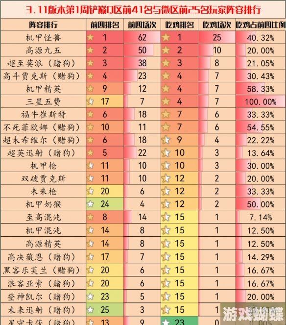 金铲铲3.11版本阵容推荐 金铲铲之战3.11上分阵容排行