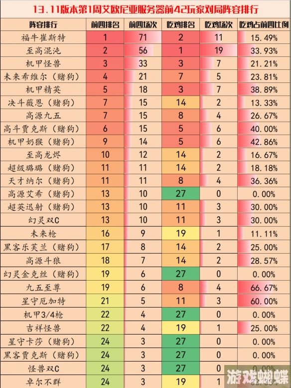 云顶之弈13.11版本阵容推荐 云顶之弈手游13.11最强阵容排行