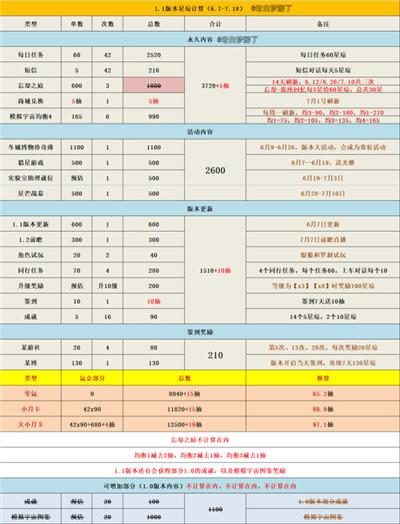 崩坏星穹铁道1.1能攒多少星琼 能获得多少抽