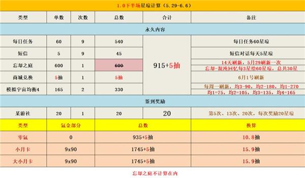 崩坏星穹铁道1.1能攒多少星琼 能获得多少抽