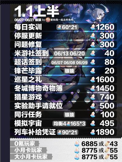 崩坏星穹铁道1.1版本能获得多少星琼 最多计算 崩坏星穹铁道1.1版本能获得多少星琼 最多计算