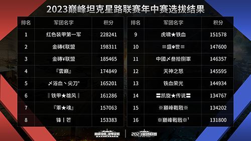 《巅峰坦克》2023星路联赛年中四强赛即将开启