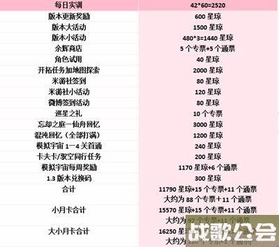 星穹铁道1.2版本能攒多少抽 全部星穹计算 星穹铁道1.2版本能攒多少抽 全部星穹计算