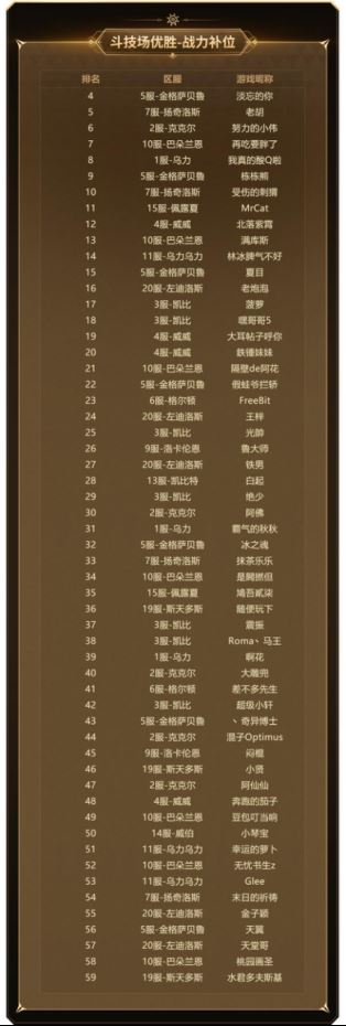 实力云集 战火将起 新石器时代冠军联赛参赛资格名单