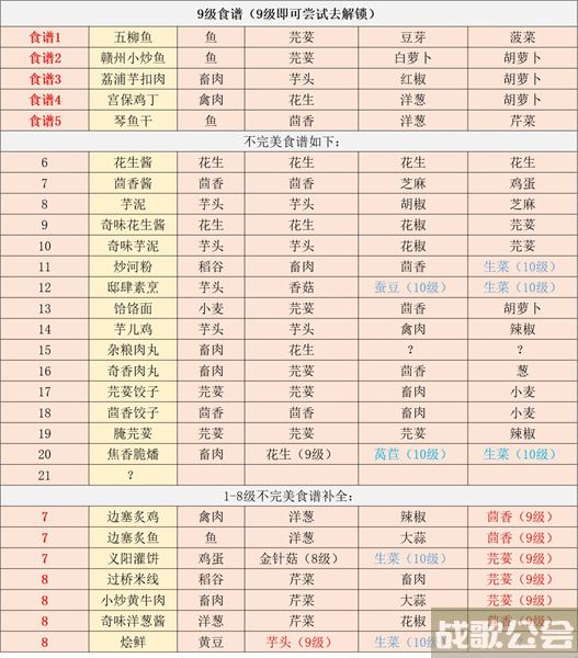 江湖悠悠食谱配方大全2022 -江湖悠悠食谱配方大全2022攻略分享