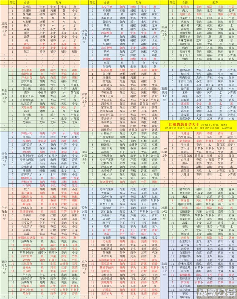 江湖悠悠食谱配方大全2022 -江湖悠悠食谱配方大全2022攻略分享