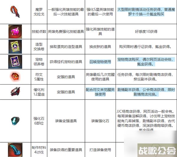 第七史诗道具怎么获取 第七史诗常用道具图鉴大全介绍,第七史诗资讯