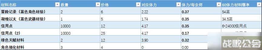 崩坏星穹铁道余烬商店换什么 崩坏星穹铁道余烬商店兑换建议,崩坏星穹铁道资讯