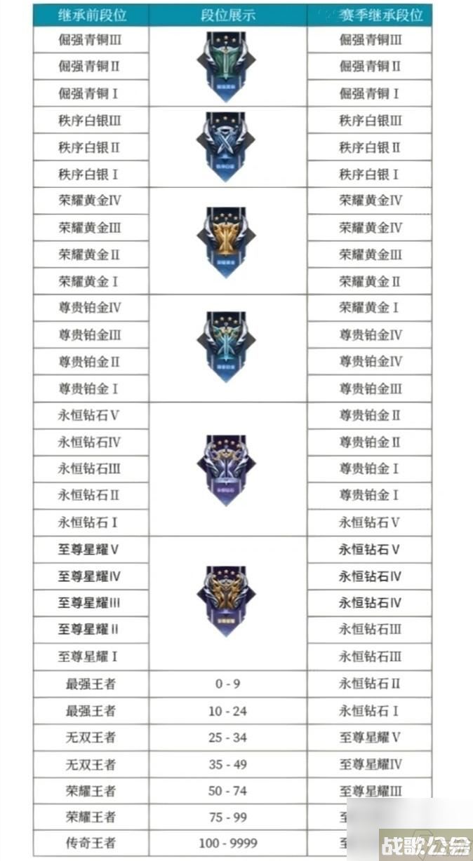 王者荣耀s32段位继承表 S32赛季段位等级排序,王者荣耀资讯