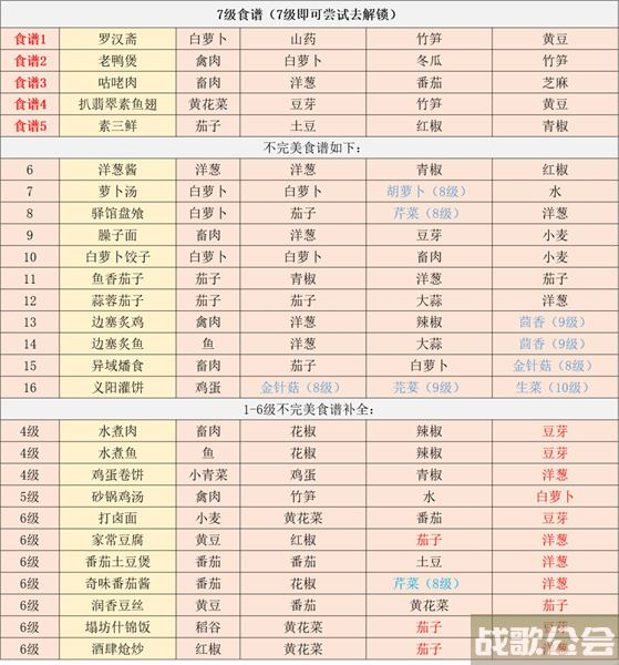 江湖悠悠食谱配方大全2022 -江湖悠悠食谱配方大全2022攻略分享