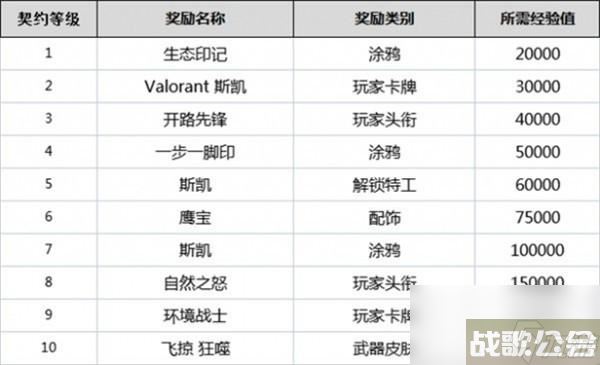 无畏契约全英雄契约等级介绍,无畏契约资讯