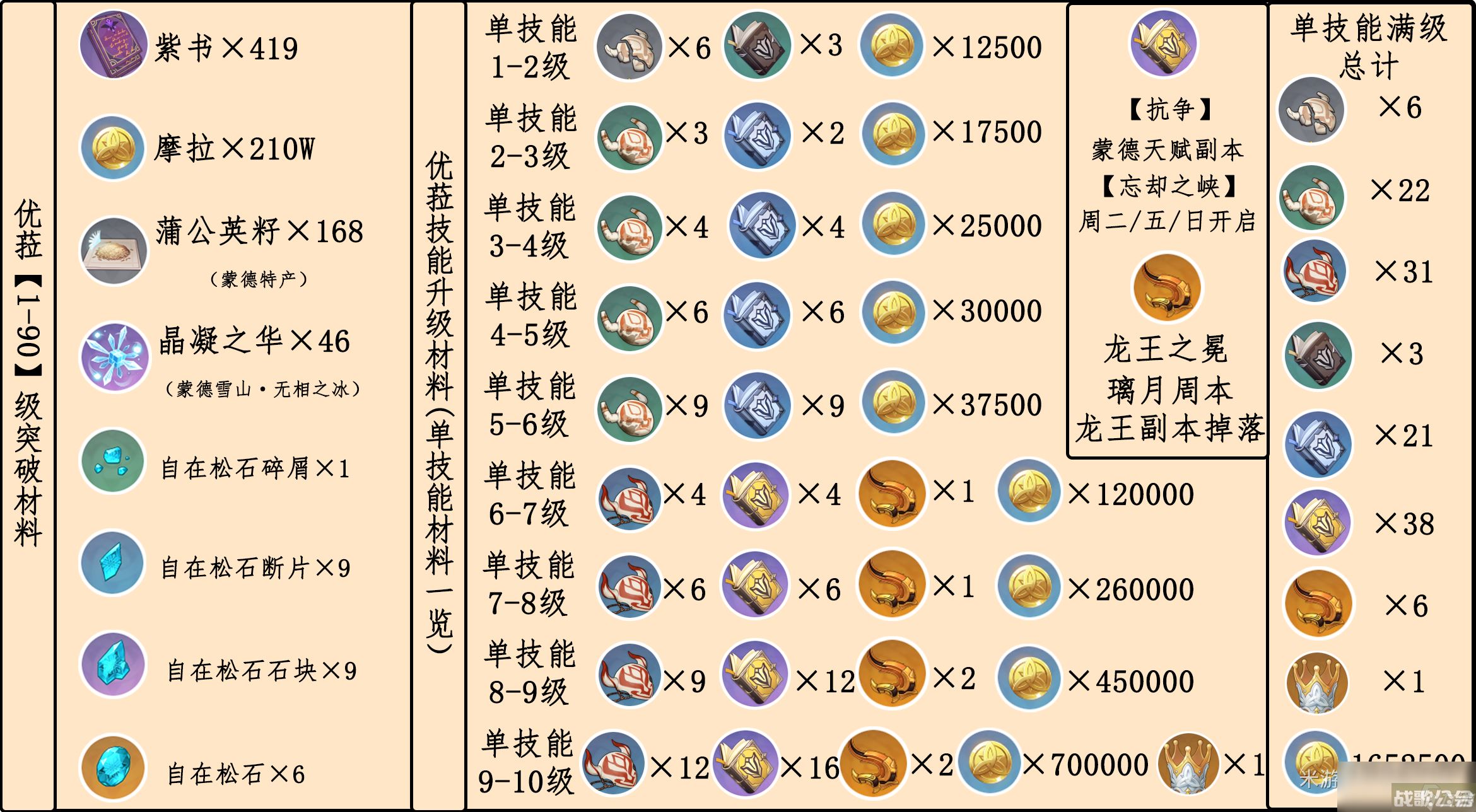 原神优菈培养材料收集介绍,原神资讯