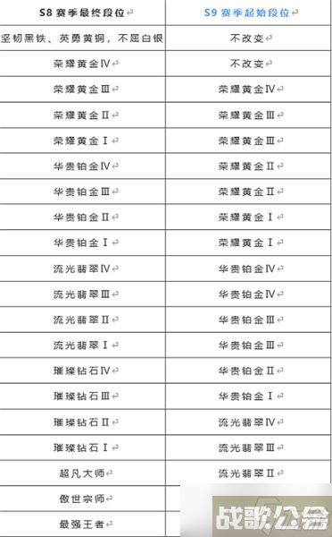英雄联盟手游s9段位继承规则介绍 s9赛季段位怎么继承,英雄联盟手游资讯