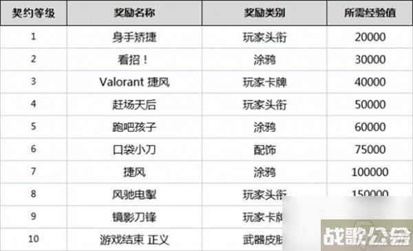 无畏契约全英雄契约等级介绍,无畏契约资讯