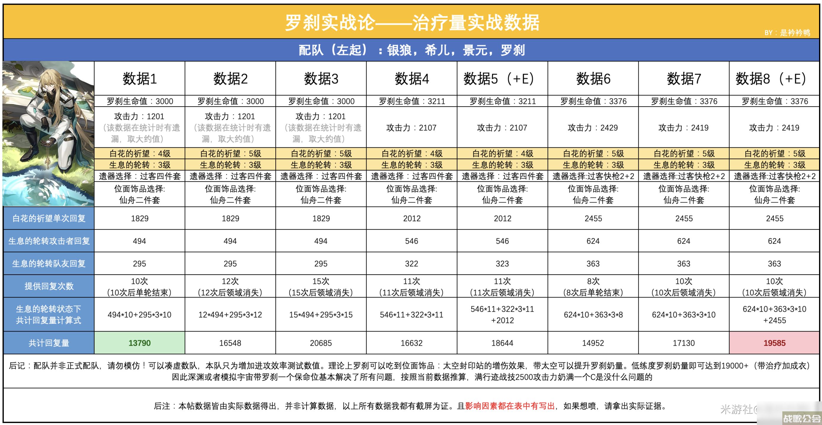崩坏星穹铁道罗刹治疗量实战数据介绍,崩坏星穹铁道资讯
