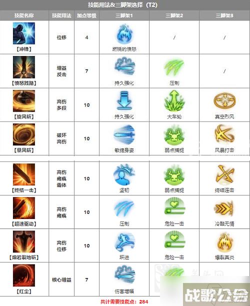 命运方舟黑狂战士怎么加点,命运方舟资讯 命运方舟黑狂战士怎么加点,命运方舟资讯