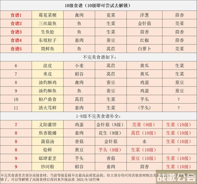 江湖悠悠食谱配方大全2022 -江湖悠悠食谱配方大全2022攻略分享