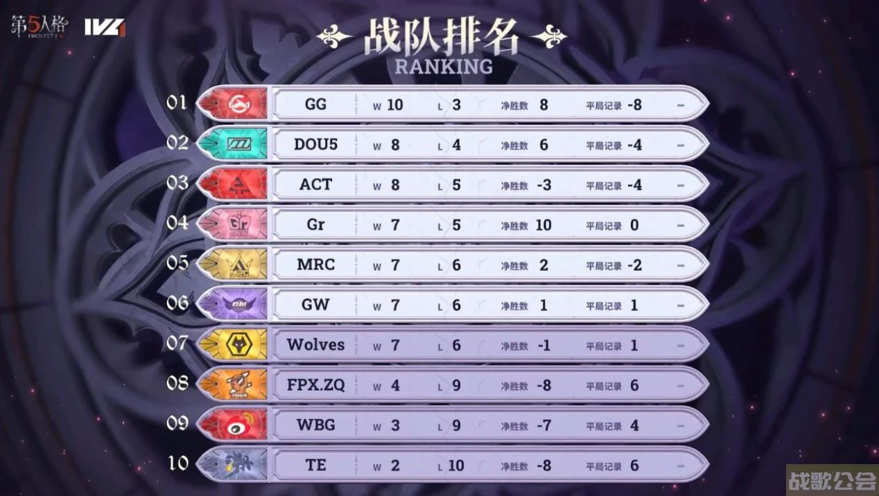 《第五人格》2023IVL夏季赛第七周赛报发布,第五人格资讯