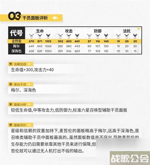 明日方舟辅助干员麦哲伦测评 麦哲伦值得培养吗,明日方舟资讯