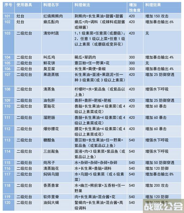 妄想山海菜谱制作大全最新 -妄想山海菜谱制作大全最新流程攻略