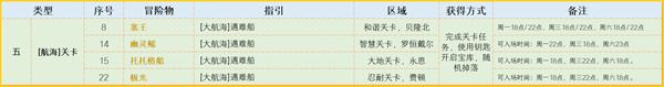 命运方舟航海冒险物收集攻略-命运航线手游攻略活动关卡攻略