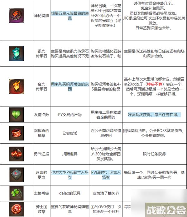 第七史诗常用道具介绍表 第七史诗常用道具图鉴解析,第七史诗资讯