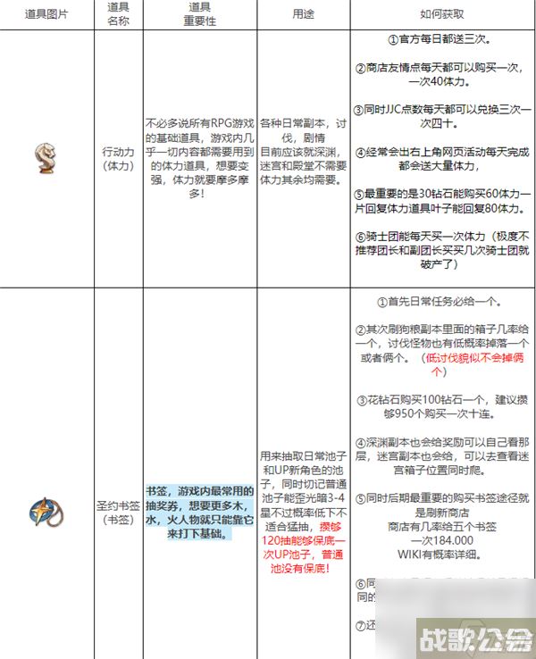 第七史诗常用道具介绍表 第七史诗常用道具图鉴解析,第七史诗资讯