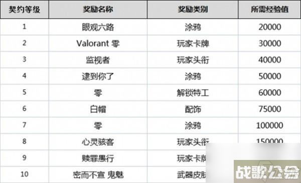 无畏契约全英雄契约等级介绍,无畏契约资讯