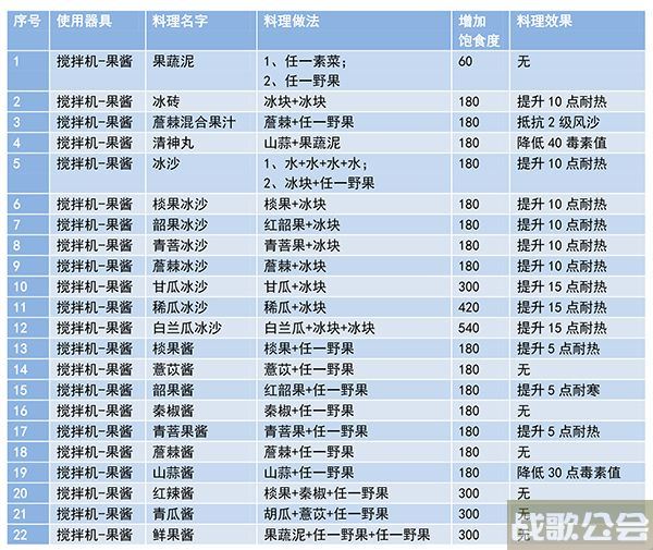 妄想山海菜谱制作大全最新 -妄想山海菜谱制作大全最新流程攻略