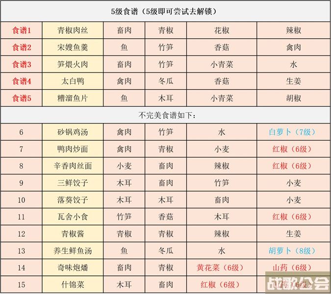 江湖悠悠食谱配方大全2022 -江湖悠悠食谱配方大全2022攻略分享