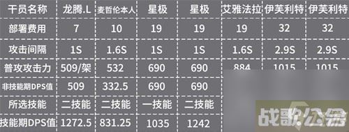 明日方舟辅助干员麦哲伦测评 麦哲伦值得培养吗,明日方舟资讯
