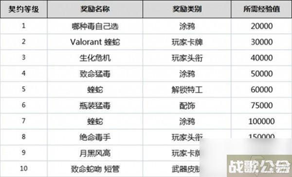 无畏契约全英雄契约等级介绍,无畏契约资讯