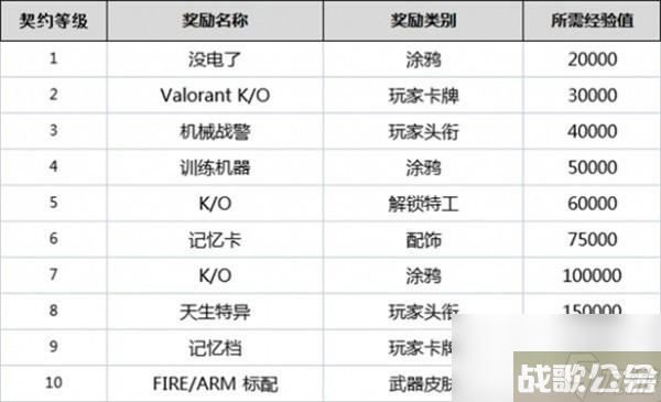 无畏契约全英雄契约等级介绍,无畏契约资讯