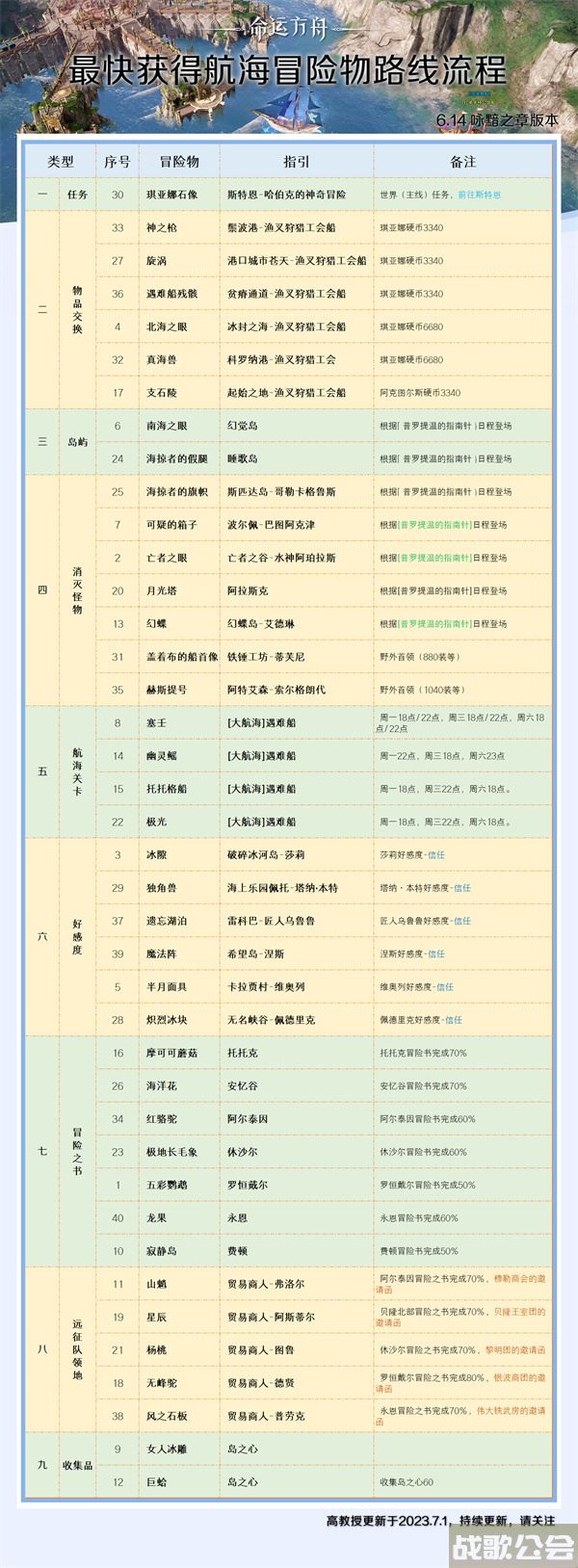 命运方舟航海冒险物收集攻略-命运航线手游攻略活动关卡攻略