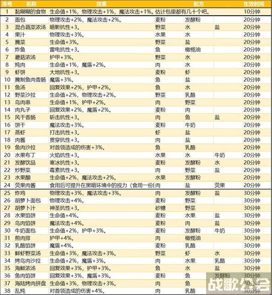 地下城堡3魂之诗食谱配方大全 -地下城堡3魂之诗食谱效果技能详情