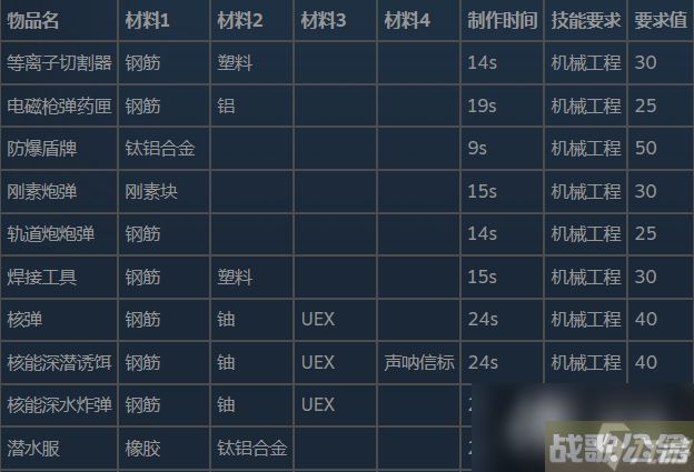 潜渊症物品合成表与分解表推荐,潜渊症手游资讯 潜渊症物品合成表与分解表推荐,潜渊症手游资讯