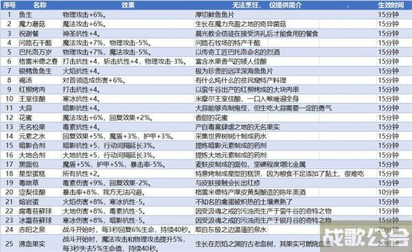 地下城堡3魂之诗食谱配方大全 -地下城堡3魂之诗食谱效果技能详情