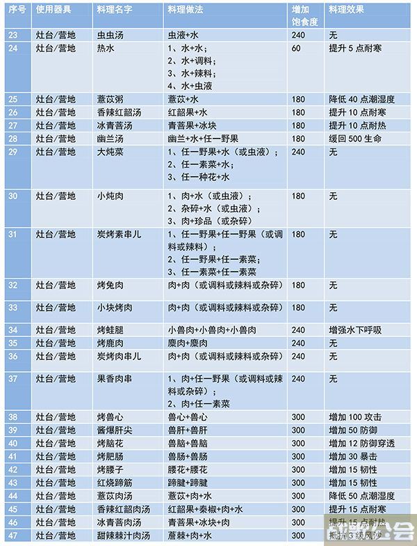 妄想山海菜谱制作大全最新 -妄想山海菜谱制作大全最新流程攻略