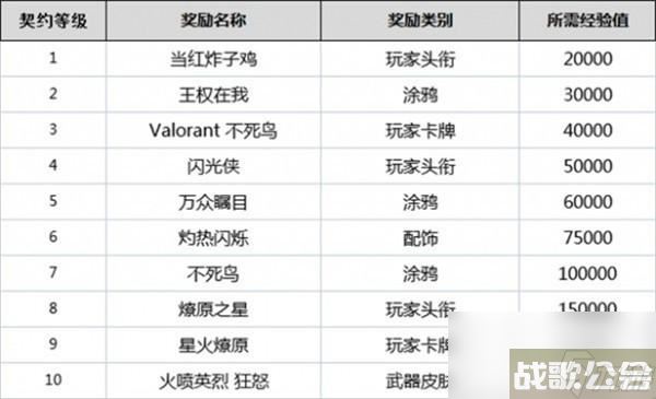 无畏契约全英雄契约等级介绍,无畏契约资讯