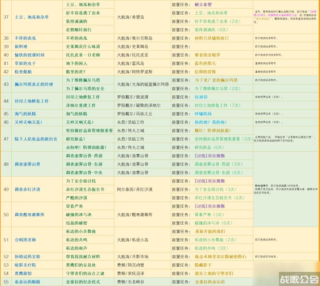 命运方舟艾芙娜声望奖励怎么解锁,命运方舟资讯